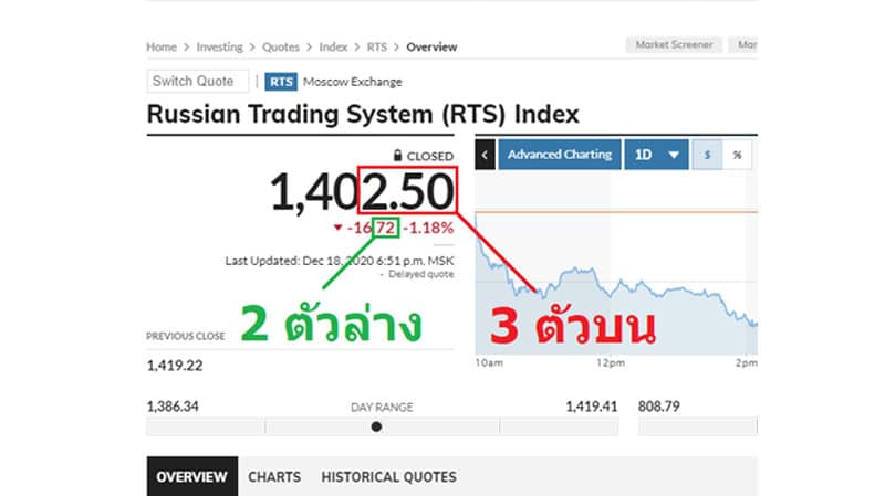 วิธีเล่นหวยหุ้นรัสเซีย