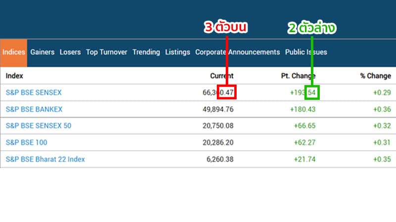 วิธีเล่นหวยหุ้นอินเดีย